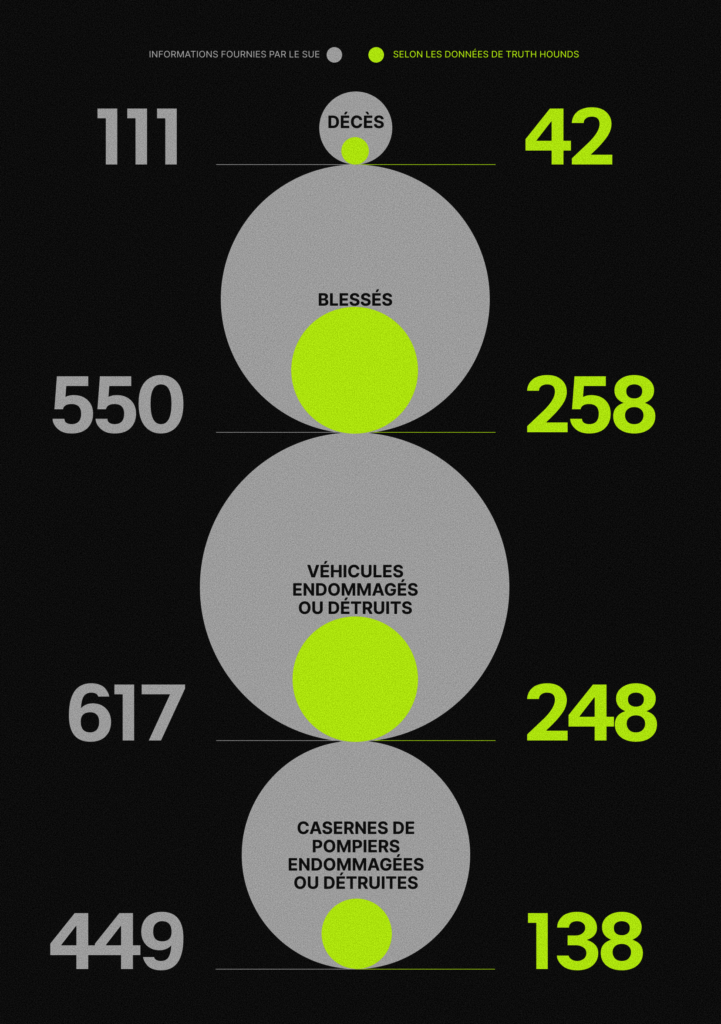 Informations fournies par le SUE ; Selon les données de Truth Hounds